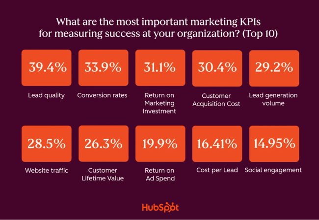 how to optimize performance marketing, metrics